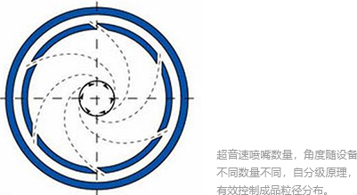 超音速气流粉碎